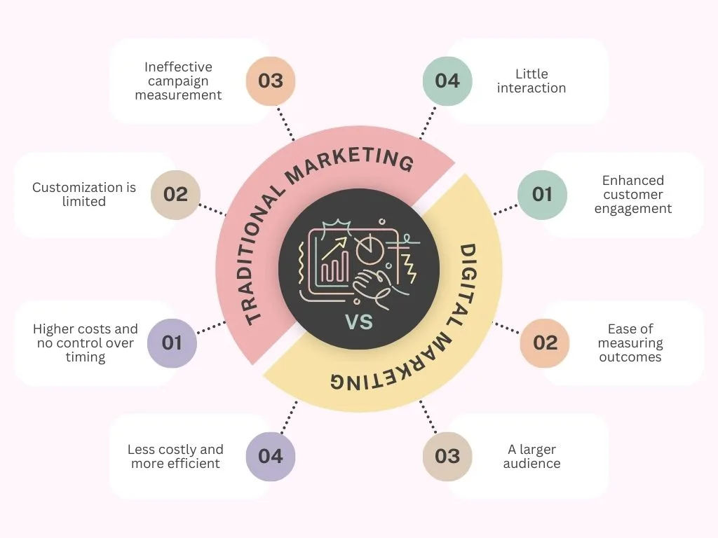 digital marketing vs. traditional marketing in Dubai 